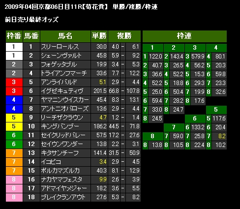 菊花賞前売りオッズ 単勝/複勝/枠連