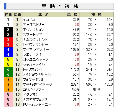 宝塚記念、前日オッズ