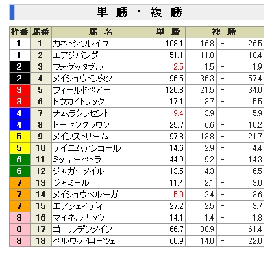 天皇賞(春)前々日オッズ