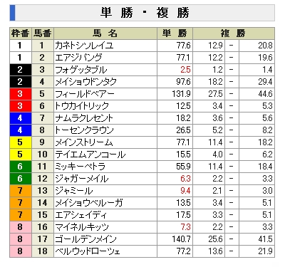 天皇賞(春)前日オッズ