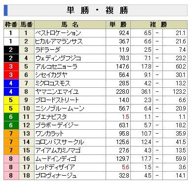 ヴィくとりあまいる前日オッズ