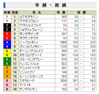 優駿牝馬前日おッズ