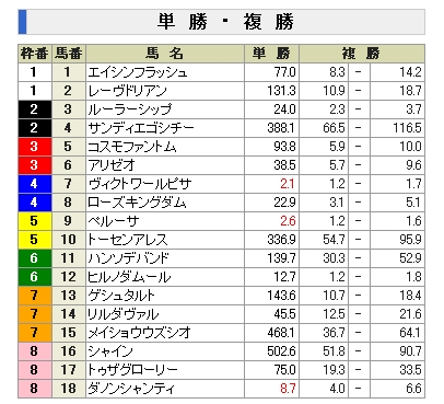 東京優駿 前々日オッズ