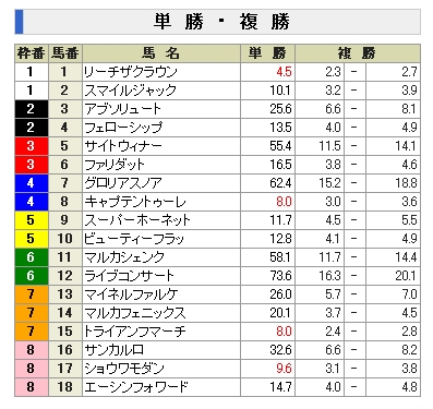 安田記念前日オッズ