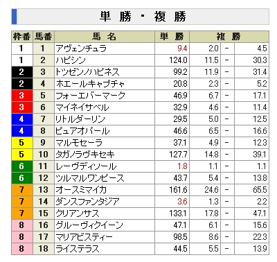 阪神ＪＦ前日オッズ