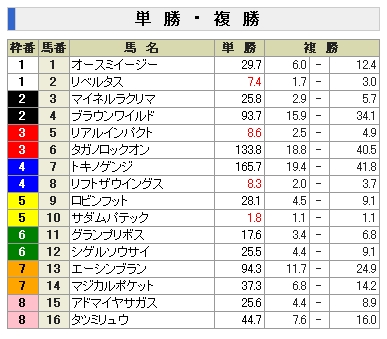 朝日杯ＦＳ前日オッズ