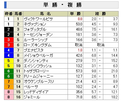 有馬記念前日オッズ