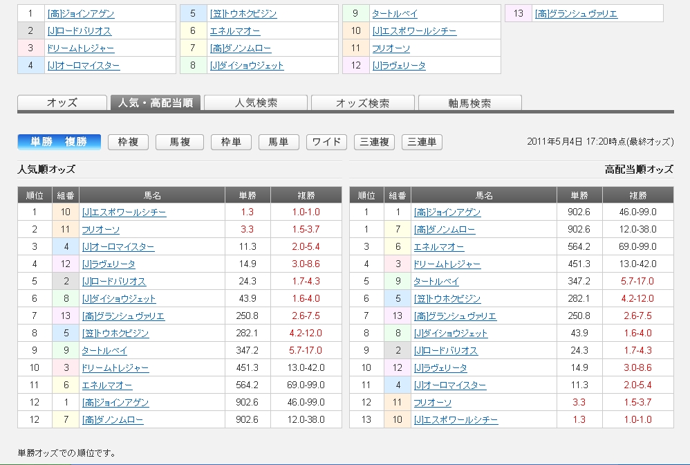 かしわ記念。単勝前日オッズ