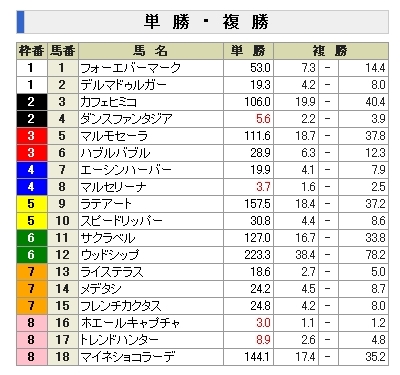 桜花賞前日オッズ