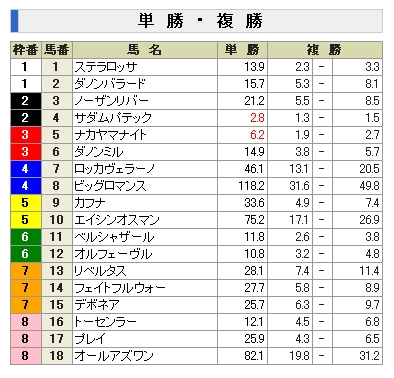 皐月賞前日オッズ