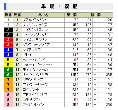 ＮＨＫマイルカップ前日オッズ