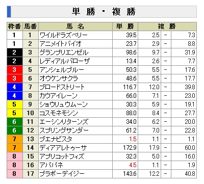 ヴィクトリアマイル前日最終単勝オッズ