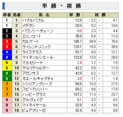 優駿牝馬(オークス)前日オッズ