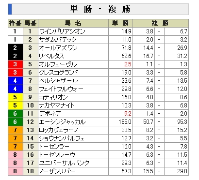 東京優駿(日本ダービー)前々日単勝オッズ