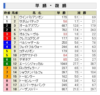 東京優駿(日本ダービー)前日単勝オッズ