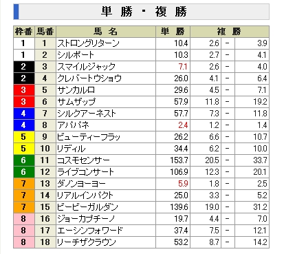 安田記念前日最終単勝オッズ